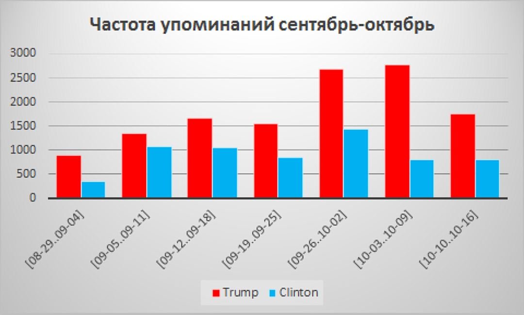 twitter mentions clinton trump