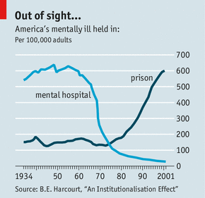Incarceration vs Hospitalization