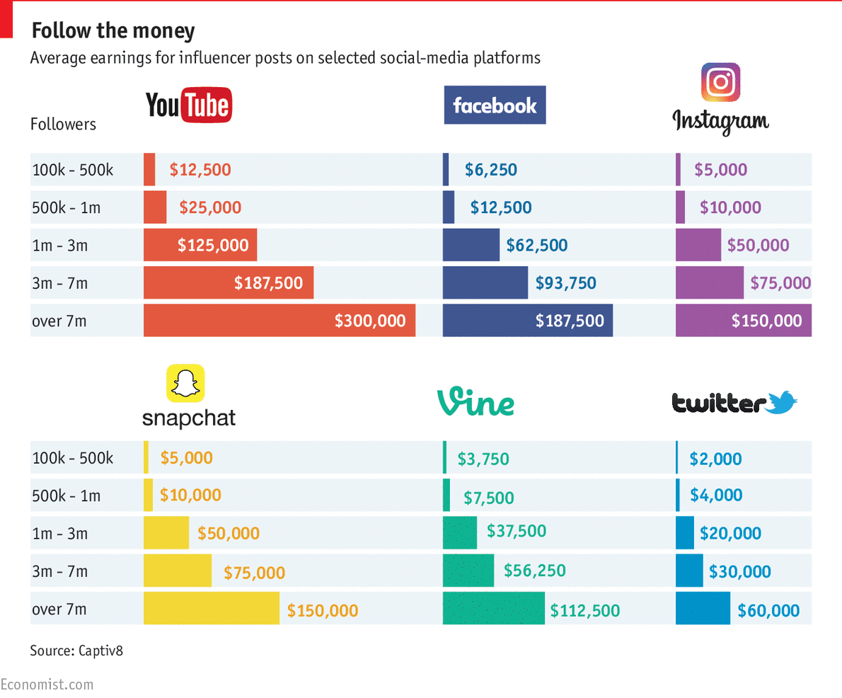 Pay to post on social media