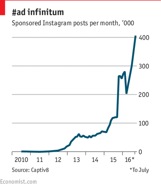 Click to enlarge Sponsored posts per month