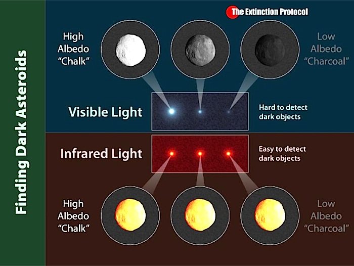Click to enlarge chart dark asteroids