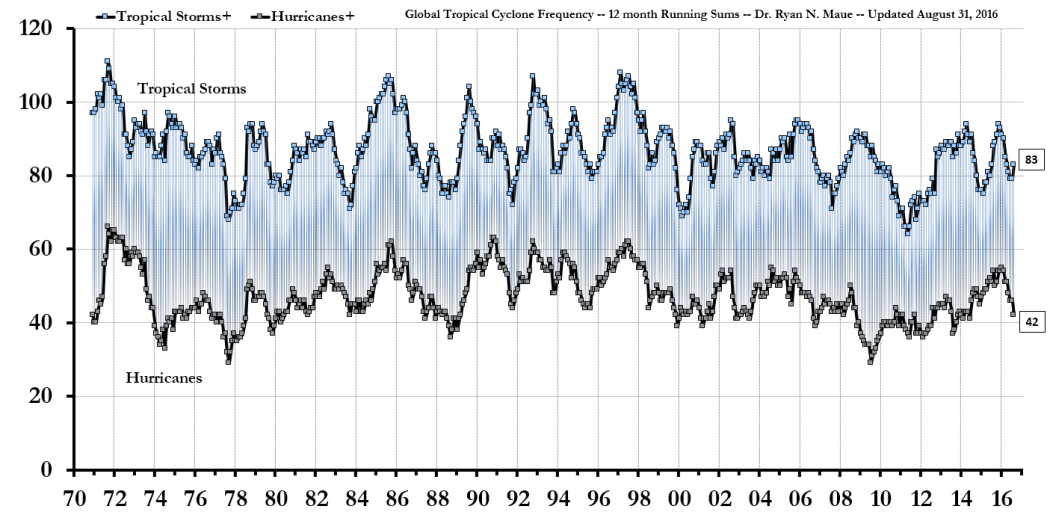 Click to enlarge global cyclone frequency 1970-2016