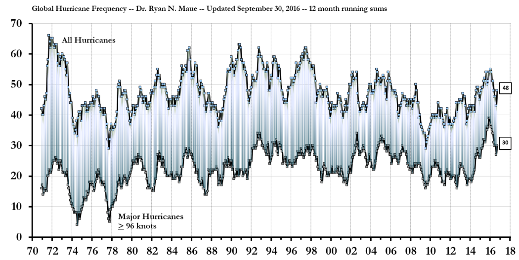 Click to enlarge hurricane frequency 2016