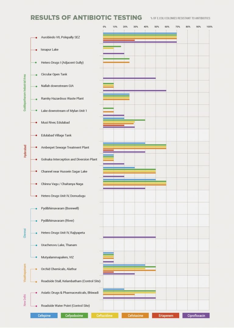 Click to enlarge graph superbugs india