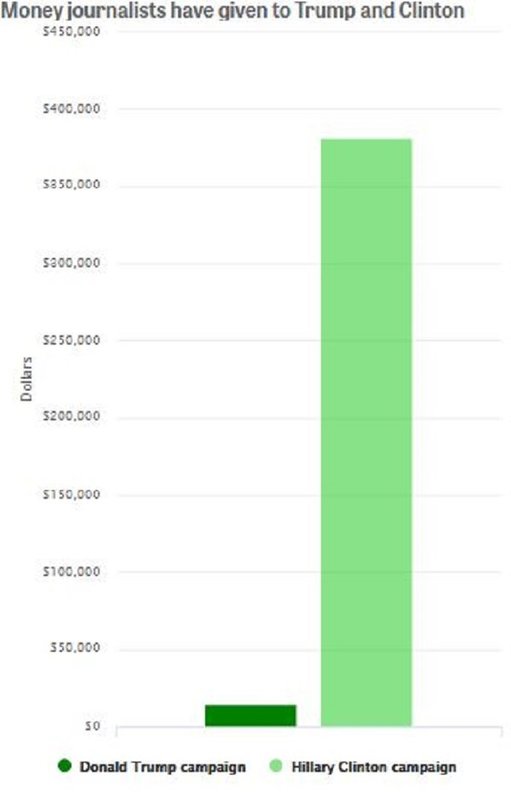 trump clinton donations