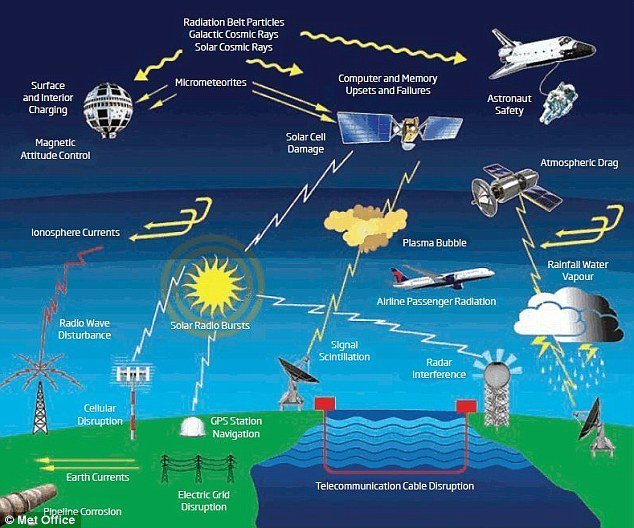Study Solar storm damage to electrical networks dependant on regional