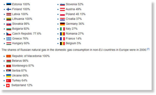 Odsetek wielkości zapotrzebowania UE na gaz zaspokajanego przez dostawy z Rosji