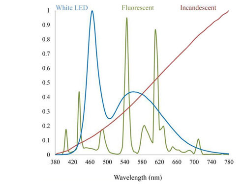 Click to enlarge color spectrum differences lighting