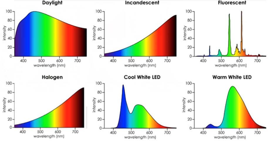 Click to enlarge light qualities lighting sources