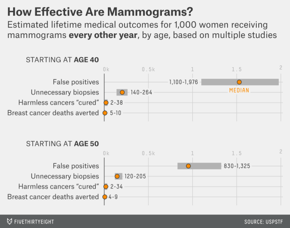 Click to enlarge mammography data
