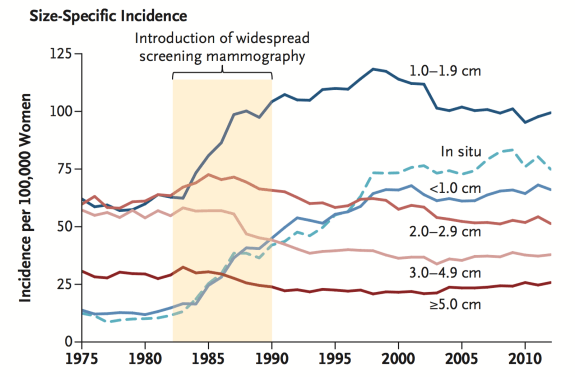 Click to enlarge mammography screening graph