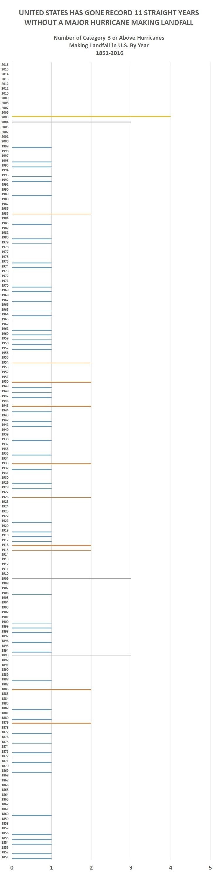 Hurricane chart