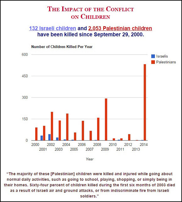Click to enlarge Israeli children Palestinian children killed