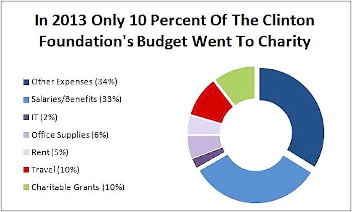 chart Clinton Foundation