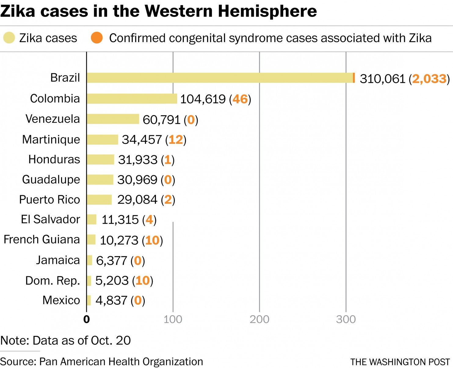Zika cases in western hemisphere chart