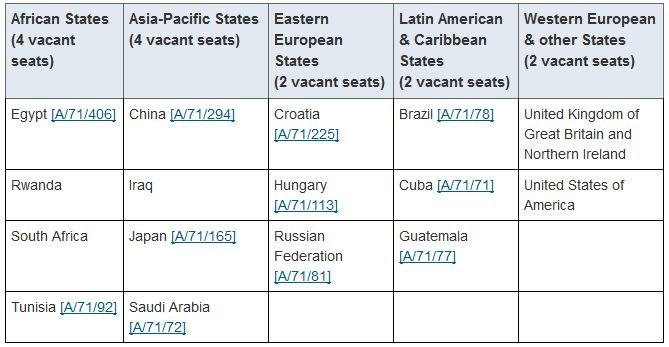 List of UNHRC candidates