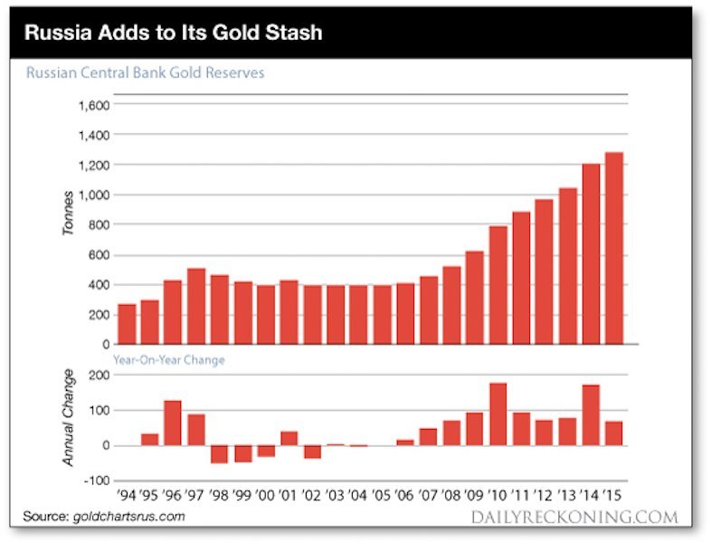 Click to enlarge russian gold chart