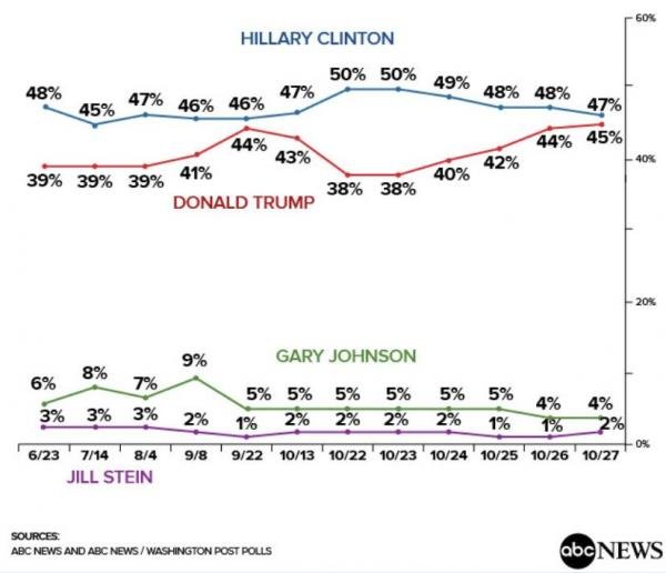 ABC/Wapo chart US presidential elections