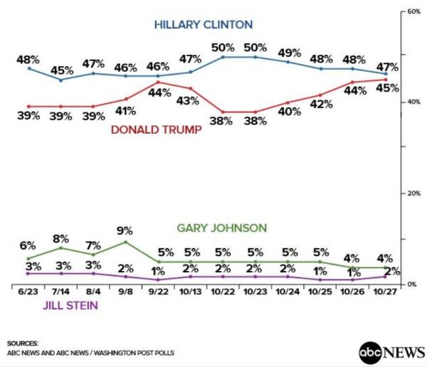 Click to enlarge ABC/Wapo chart US presidential elections