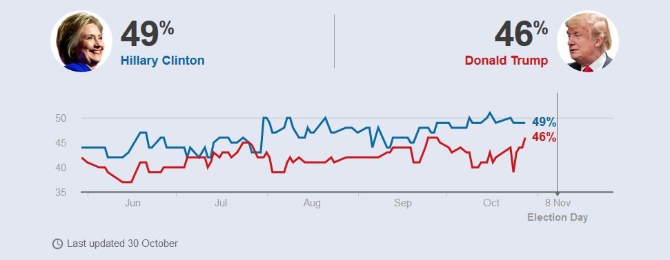 BBC presidential poll chart