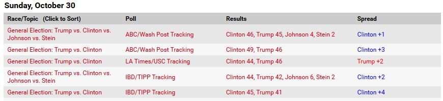Various presidential poll numbers chart