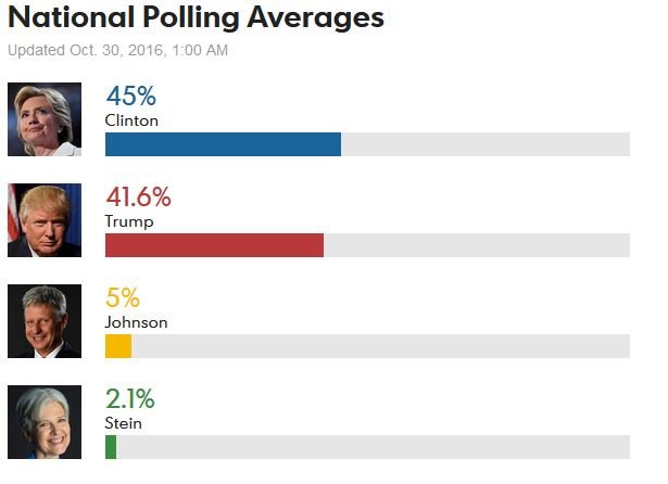 USA Todat presidential poll chart