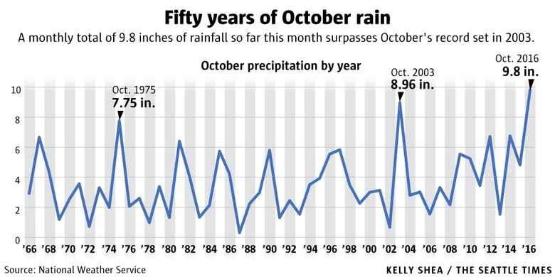 seattle record rainfall graph