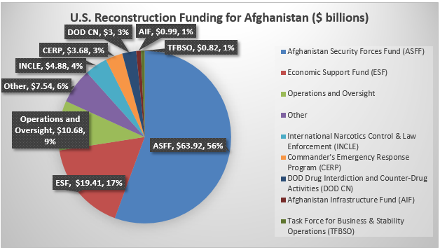 Click to enlarge afghanistan reconstruction cost