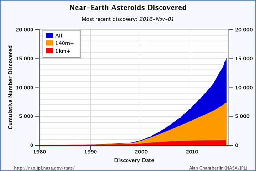 Near Earth Objects chart