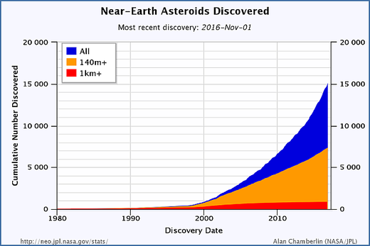 Click to enlarge Near Earth Objects chart