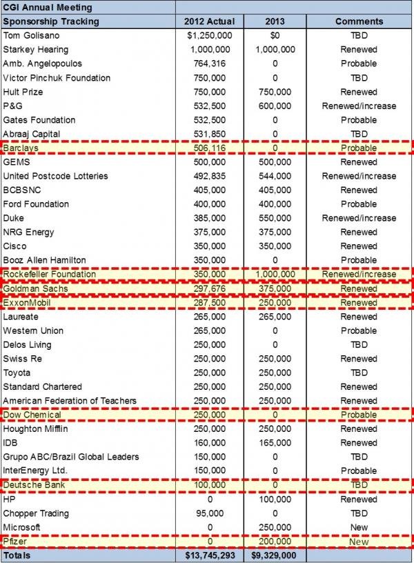 clinton donors