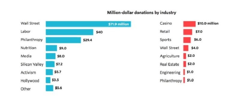 HRC Donors