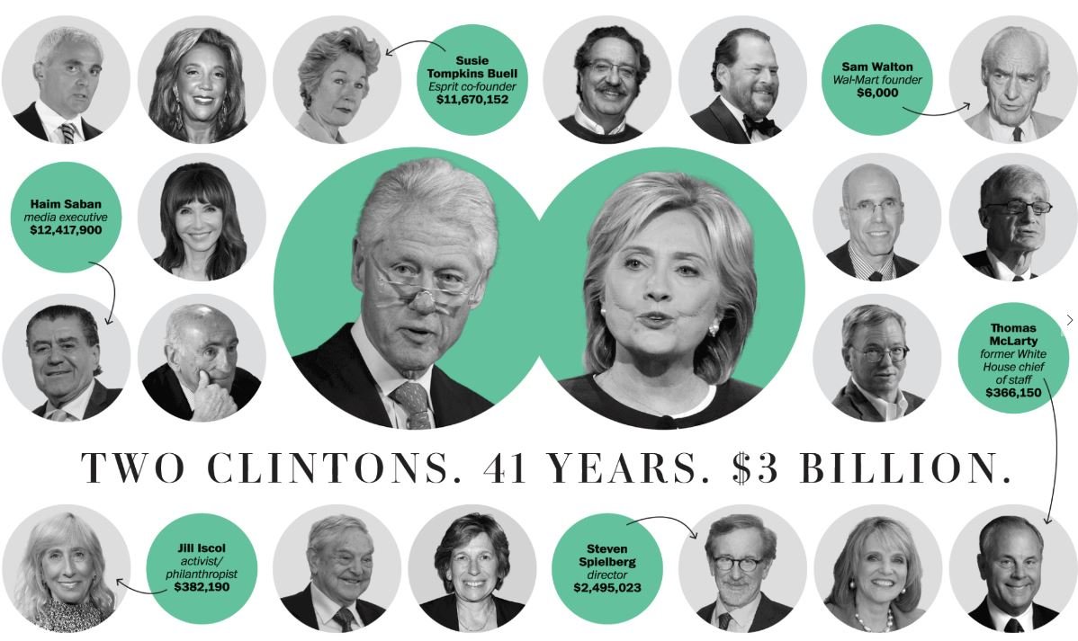 Clintons donations