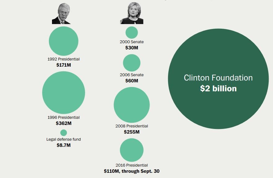 Clintons money