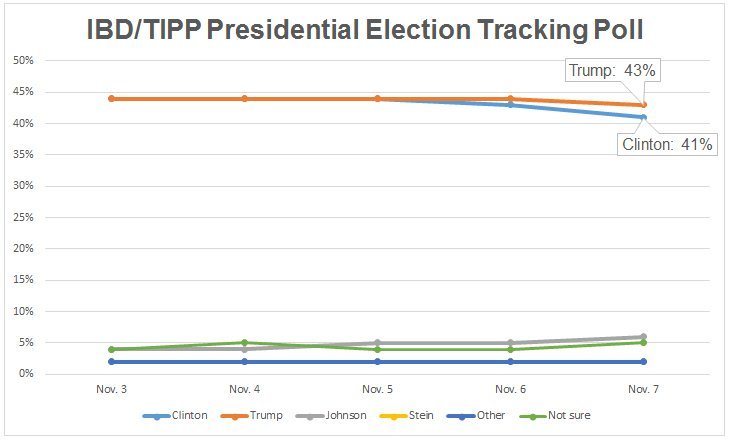 Click to enlarge 2016 election poll IBD