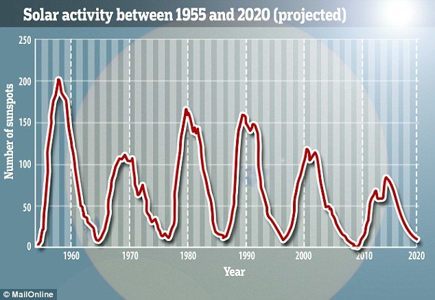 solar cycles