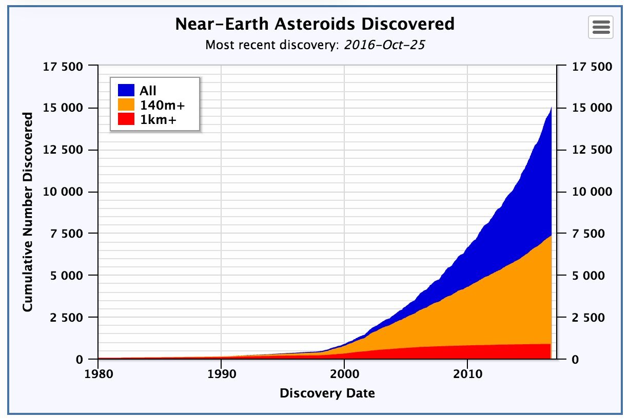 NEA's Discovered