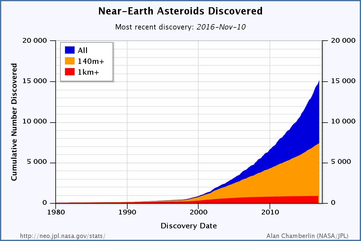 Near Earth Asteroid chart