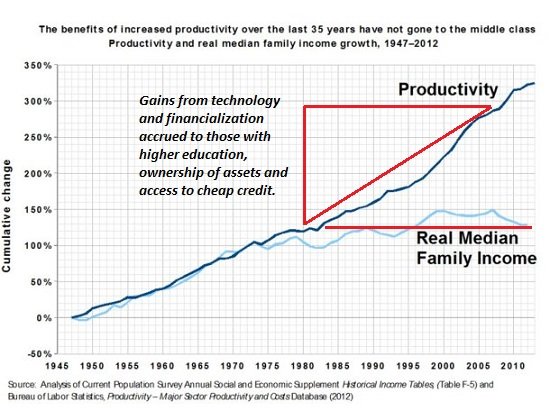 productivity graph
