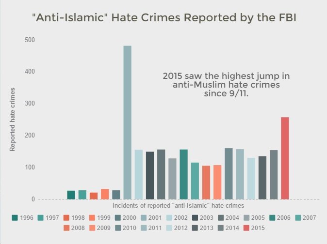 hate crimes anti-islamic