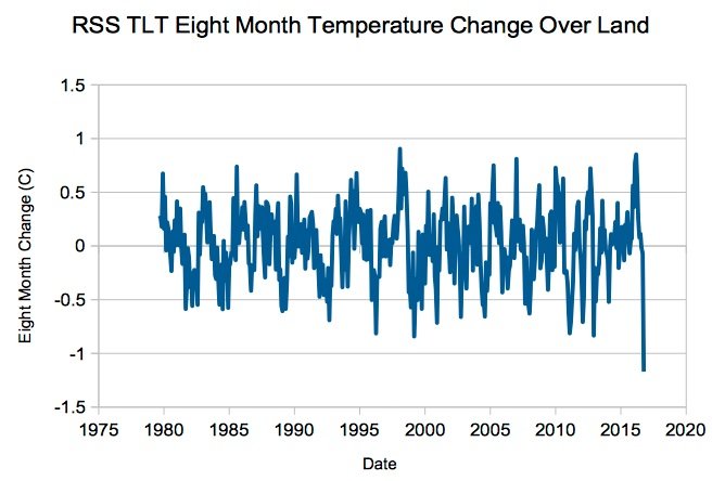 Click to enlarge Temperature change