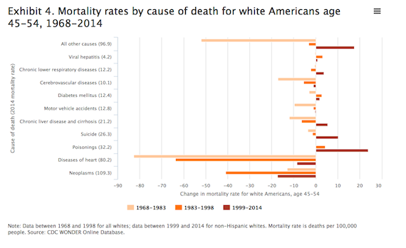 mortality rates