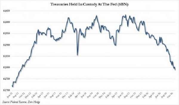 US treasuries held in custody chart