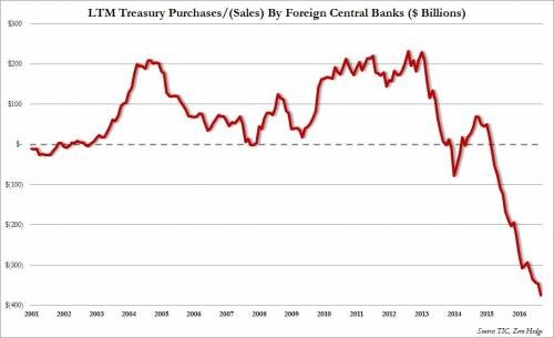Treasury purchases chart