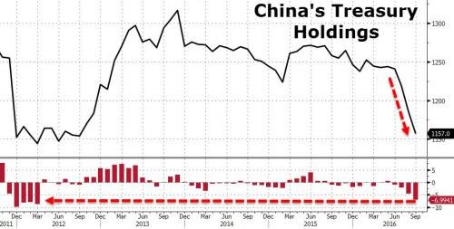 China's treasury holdings chart