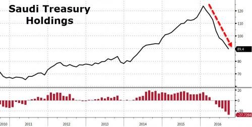 Saudi Arabia treasury holdings chart