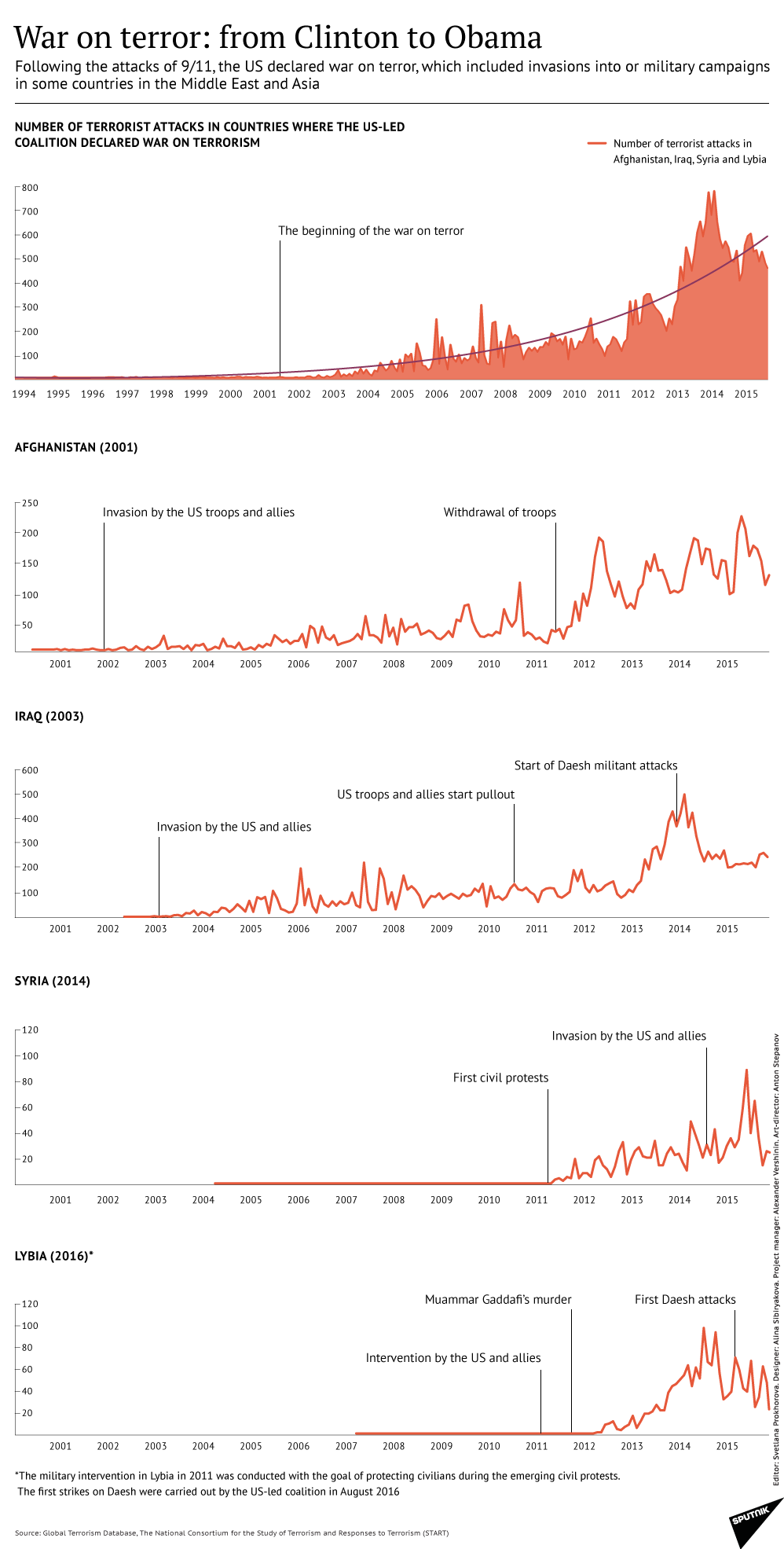 war on terror infographic