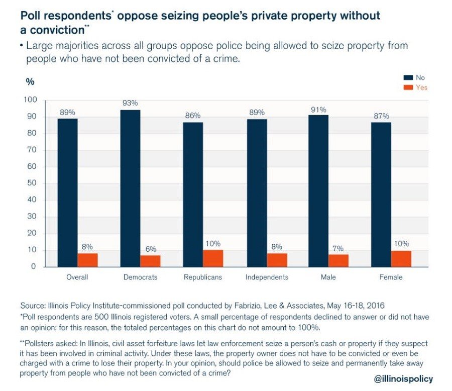 Illinois Asset forfeiture poll