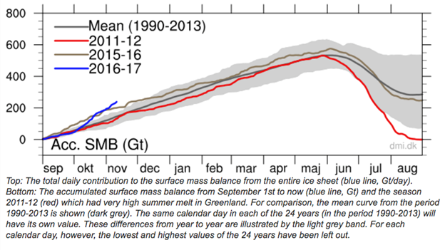 ice age chart