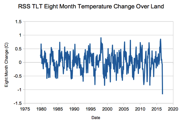 chart shows the rapid change of surface temperatures over land.